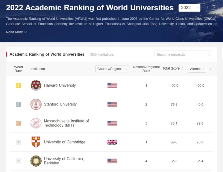 No Macedonian universities in 2022 Shanghai Ranking list of top 1000