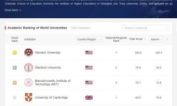 No Macedonian universities in 2022 Shanghai Ranking list of top 1000