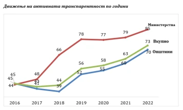 Average active transparency of institutions at 73% in 2022