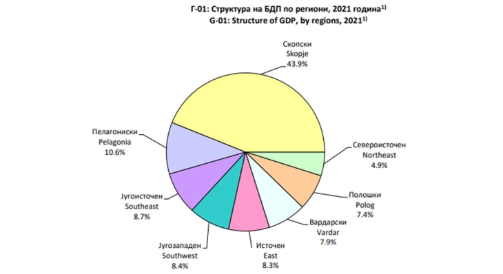 Скопскиот регион во БДП учествува со 43,9 проценти, Североисточниот со 4,9 проценти