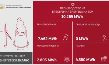 Влада: Изминатото деноноќие ЕСМ произведе 10.265 мегават часови електрична енергија