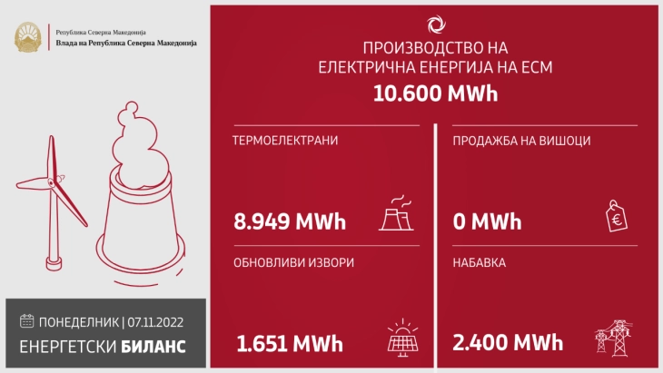 Произведени 10.609 MWh електрична енергија изминатото деноноќие