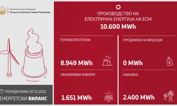 Произведени 10.609 MWh електрична енергија изминатото деноноќие