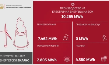ESM produces 10,265 MWh of electricity on Thursday