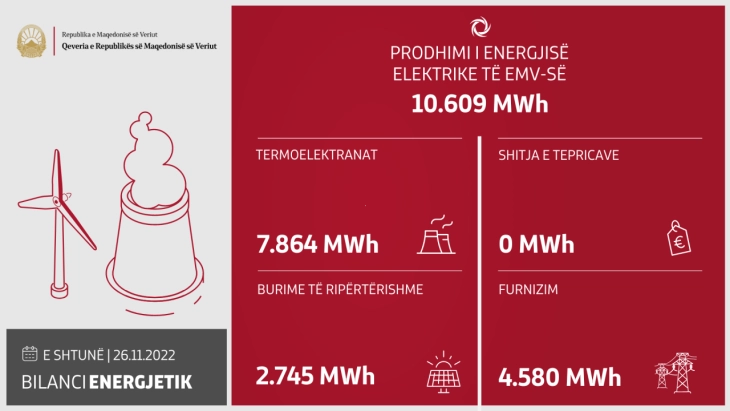 Janë prodhuar 10.609 MWh energji elektrike në 24 orët e fundit