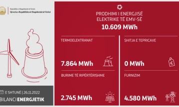 Janë prodhuar 10.609 MWh energji elektrike në 24 orët e fundit