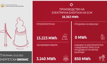 Влада: Изминатото деноноќие АД ЕСМ произведе 16.340 мегават часови електрична енергија