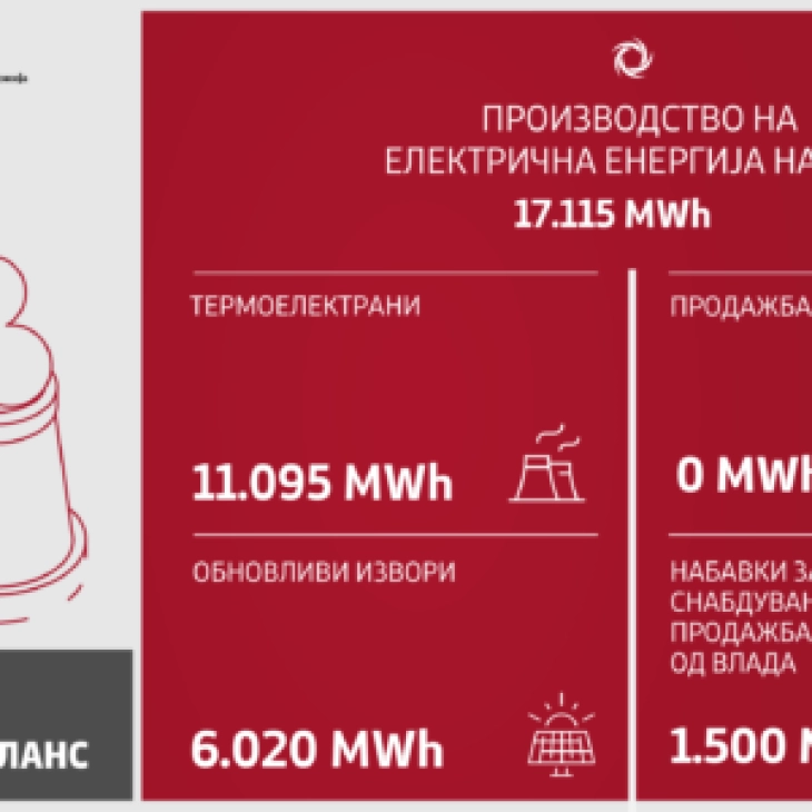 Изминатото деноноќие произведени 17.115 MWh електрична енергија