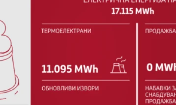 Изминатото деноноќие произведени 17.115 MWh електрична енергија