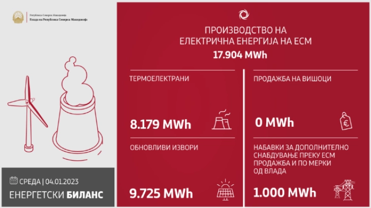 Power Plants produce 17,904 MWh of electricity on Wednesday