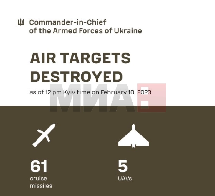 Kiev: Ukraina ka  rrëzuar 61 nga 71 raketa në sulmin e sotëm rus