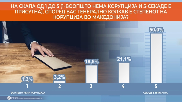 Детектор анкета: Две третини од граѓаните велат дека се зголемува корупцијата во државата