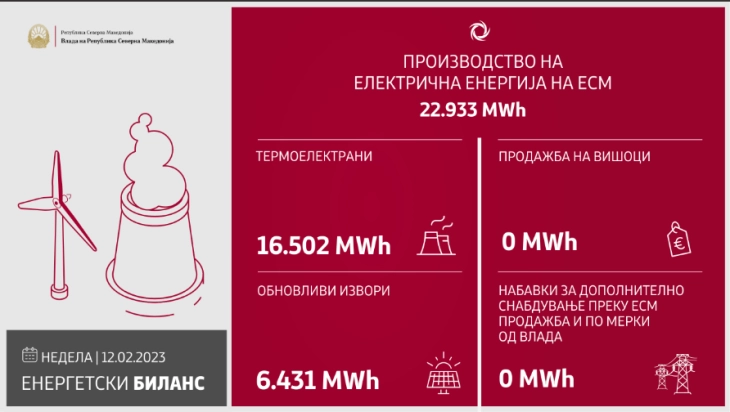 Power Plants produced 22,933 MWh of electricity on Sunday