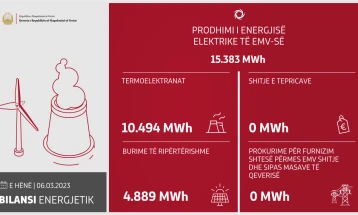 Në ditën e fundit janë prodhuar 15.383 megavat orë energji elektrike