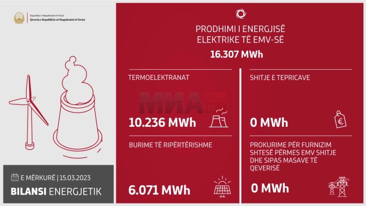 Në 24 orëshin e fundit janë prodhuar 16.307 MWh energji elektrike