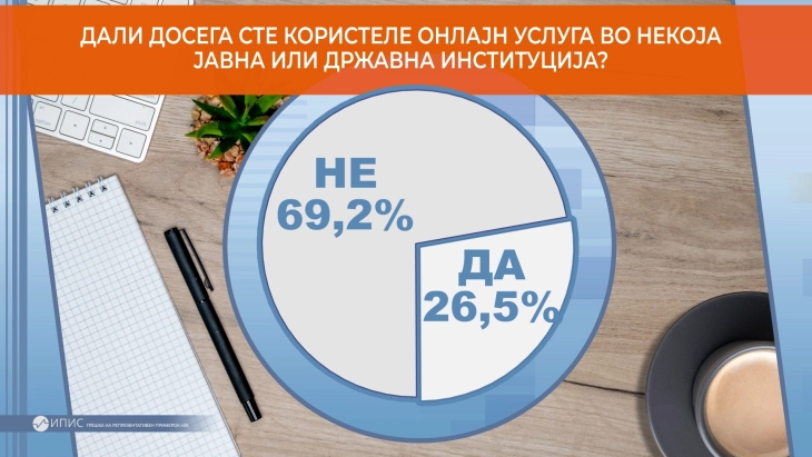 Две третини од граѓаните никогаш не користеле административна онлајн услуга,  близу 60 отсто преферираат да отидат на шалтер