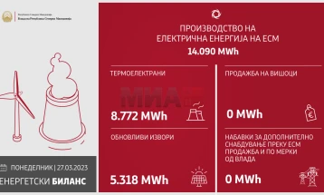 Во изминатото деноноќие произведени 14.090 мегават часови електрична енергија