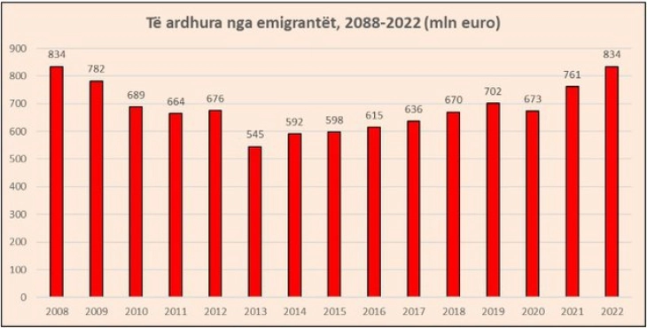 Албанија: Приходите од имигранти минатата година на највисоко ниво од 2008 година