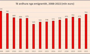 Албанија: Приходите од имигранти минатата година на највисоко ниво од 2008 година
