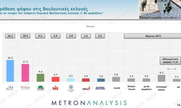 Анкета: Разликата во рејтингот меѓу Нова демократија и СИРИЗА намалена на 4,7 отсто