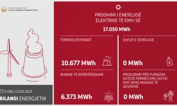 Në 24 orët e fundit janë prodhuar 13 817 megavat orë energji elektrike