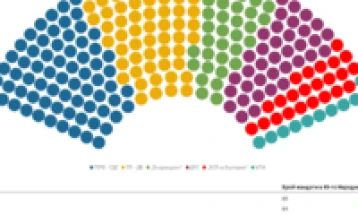 Коалицијата „ГЕРБ-СДС“ е победник на изборите во Бугарија, со речиси два отсто поголема доверба од „ПП-ДБ“