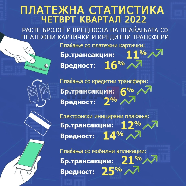 НБ: Граѓаните сè повеќе ги прифаќаат дигиталните плаќања заради нивната удобност и сигурност