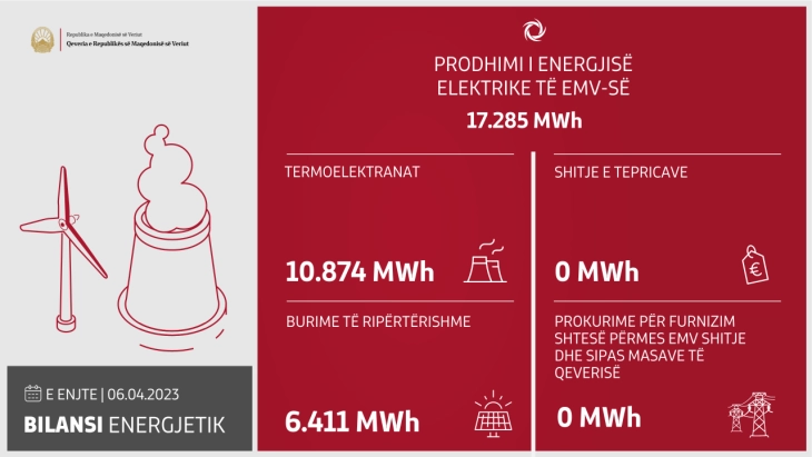 Në ditën e fundit janë prodhuar 17.285 MWh energji elektrike