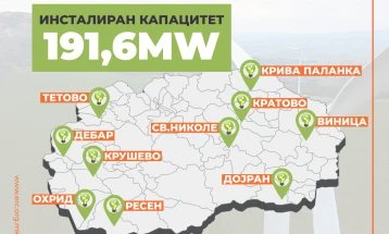 РКЕ за 15 месеци од 1 јануари 2022 година има издадено лиценци за 400 централи со вкупна моќност од 191,6 MW, што е доволно за 76 000 домаќинства
