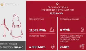 Во изминатото деноноќие произведени се 15.425 мегават часови електрична енергија