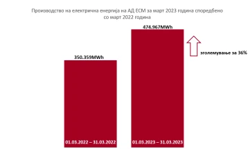 АД ЕСМ: Во март зголемено производството на струја за 36 проценти во споредба со истиот период лани