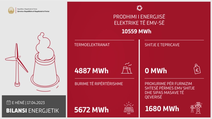 Power plants produce 10,559 MWh of electricity on Monday