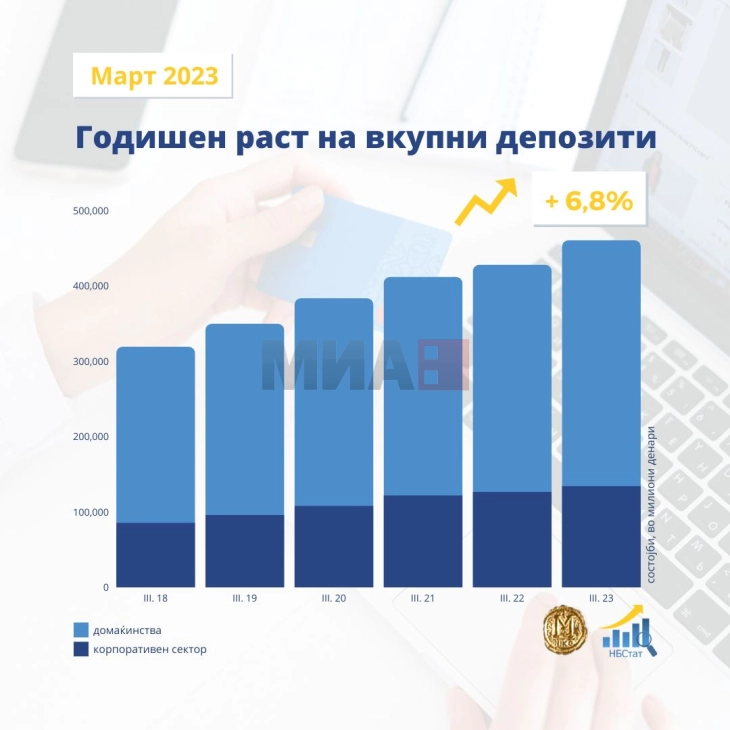 Во март годишен раст од 6,8 отсто на вкупните депозити и од 6,6 проценти на вкупната кредитна поддршка