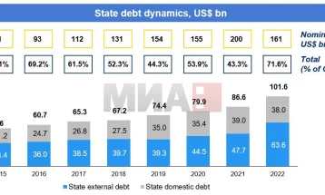 Украинскиот национален долг се зголеми на речиси 80 отсто од БДП