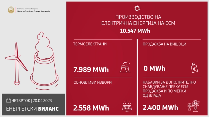 Изминатото деноноќие произведени 10.547 мегават часови електрична енергија