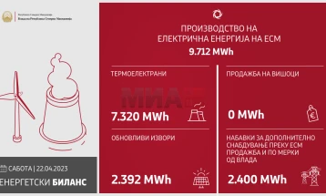Изминатото деноноќие произведени 9.712 мегават часови електрична енергија