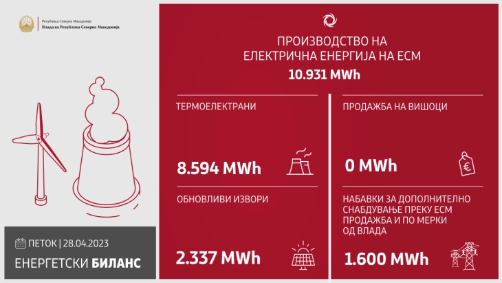 Power plants produce 10,931 MWh of electricity on Friday