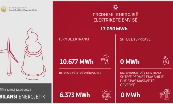 Dje janë prodhuar 10.432 megavat orë energji elektrike