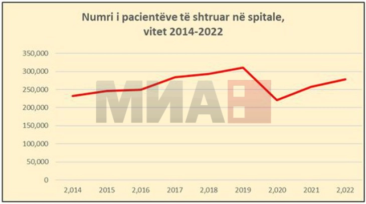 Pas pandemisë në Shqipëri, shtrimet në spitale u rritën për 8 për qind, kryesisht në kardiologji dhe psikiatri