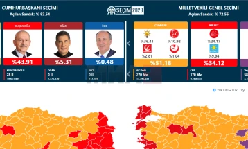Претседателски избори во Турција: Се намалува разликата меѓу Ердоган и Киличдароглу