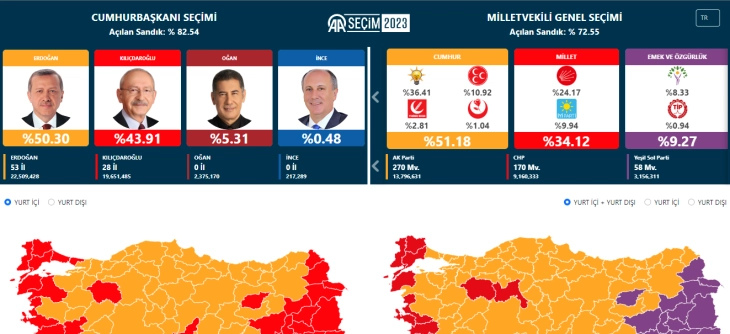 Zgjedhjet presidenciale në Turqi: Ngushtohet diferenca midis Erdoganit dhe Kiliçdaroglut