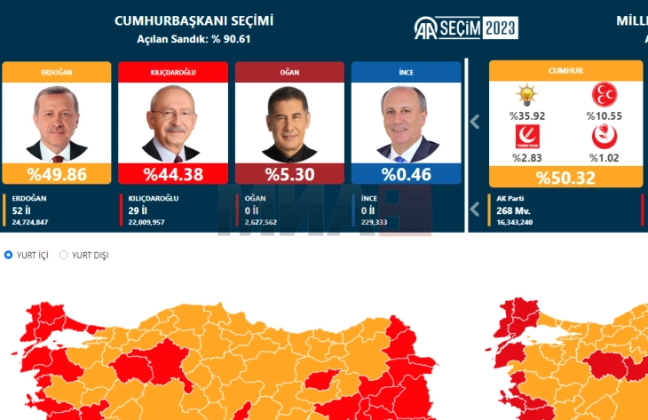Избори во Турција: Гласовите за Ердоган паднаа под 50 проценти