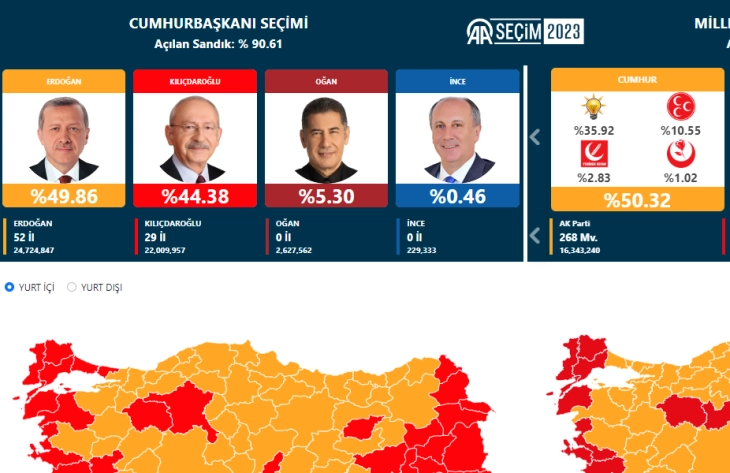 Zgjedhjet në Turqi: Votat për Erdoganin bien nën 50 për qind