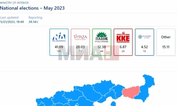 Убедливо водство на Нова демократија на изборите во Грција со пребројани 38 отсто од гласовите