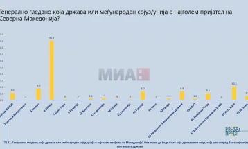Анкета: Србија најпријателска земја, САД со најголем придонес во демократијата, а ЕУ во економскиот развој