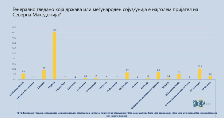 Serbia friendliest country, U.S. contributes most to democracy, EU to economic development: survey