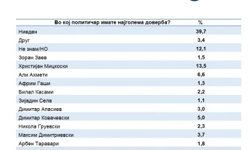 Анкета на ИПИС: 39,7 проценти од граѓаните не веруваат во ниту еден политичар, 13,5 во Мицкоски, 6,6 во Ахмети и 5 во Ковачевски