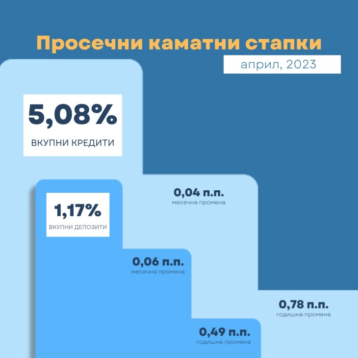 Раст на просечната каматна стапка кај кредитите и кај депозитите во април