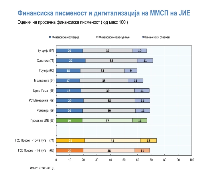 Финансиската писменост во малите и средните претпријатија во земјава повисока од земјите во регионот