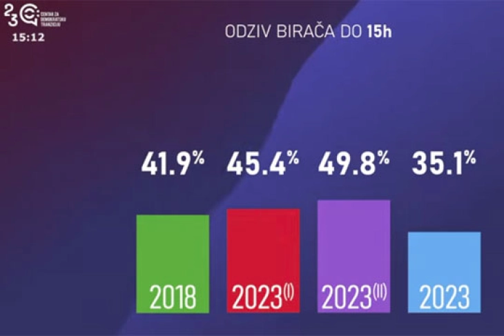 ЦДТ: До 15 часот на изборите во Црна Гора гласале 35,1 отсто од гласачите